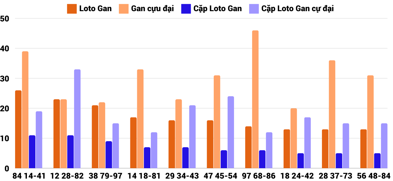 Thống Kê Cặp Số Lô Tô Gan Xổ Số Quảng Ninh