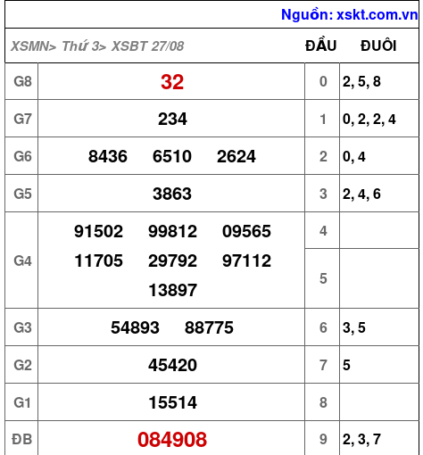 XSBT ⚡ Dự đoán số thứ 3 hàng năm.