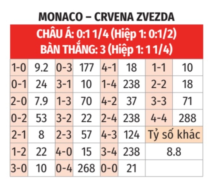 Soi kèo Monaco vs Crvena Zvezda： Dự đoán kết quả và tỷ lệ kèo chính xác