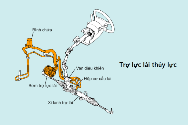 Hệ thống trợ lực tay lái là gì? Tác dụng và nguyên lý hoạt động