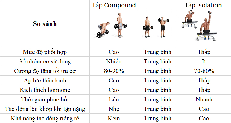 các bài compound