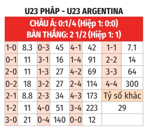 Soi kèo chấp Pháp vs Argentina: Pháp có thể thắng kèo châu Á?