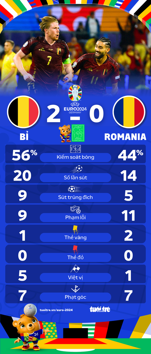 Cập nhật tỷ số Bỉ: Kết quả trực tuyến và thống kê Euro 2024