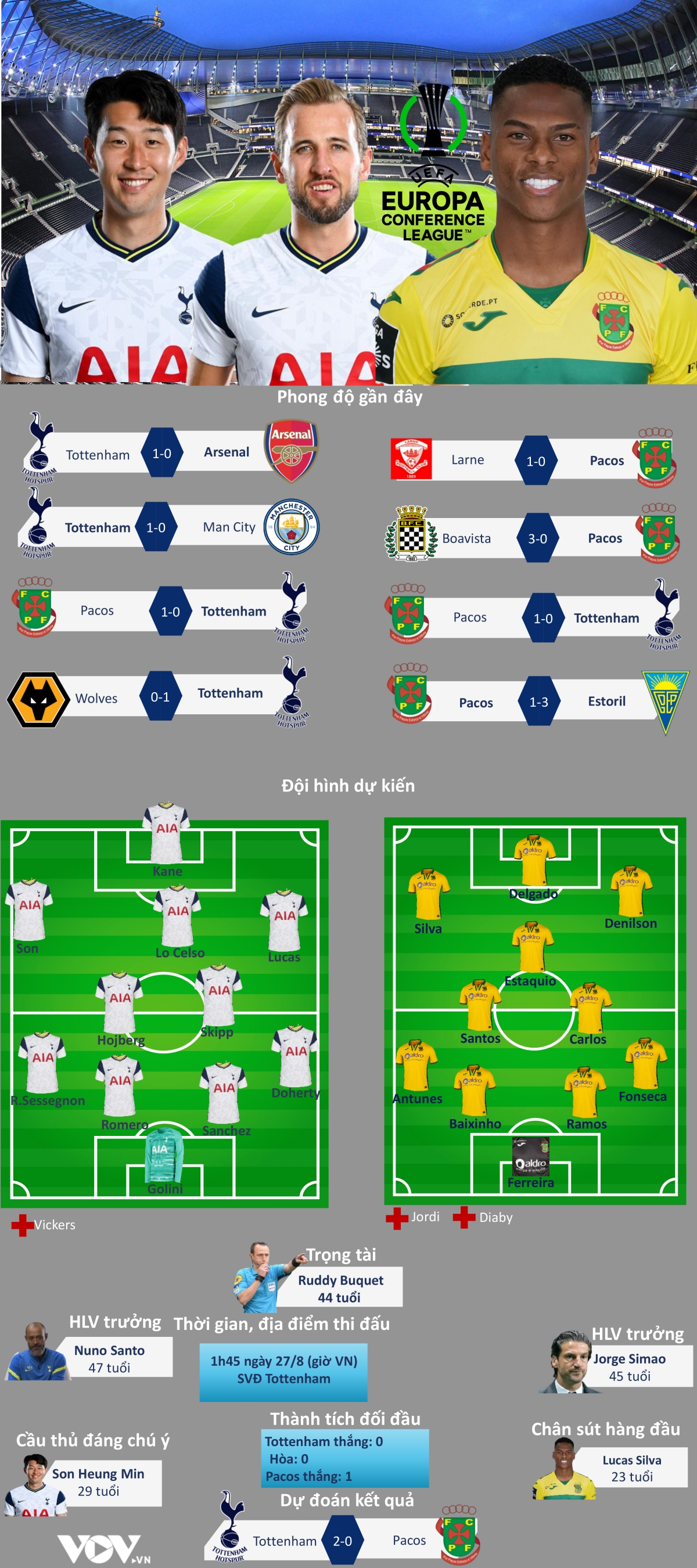 Tottenham vs Pacos de Ferreira: Đội hình ra sân, ai sẽ tỏa sáng?