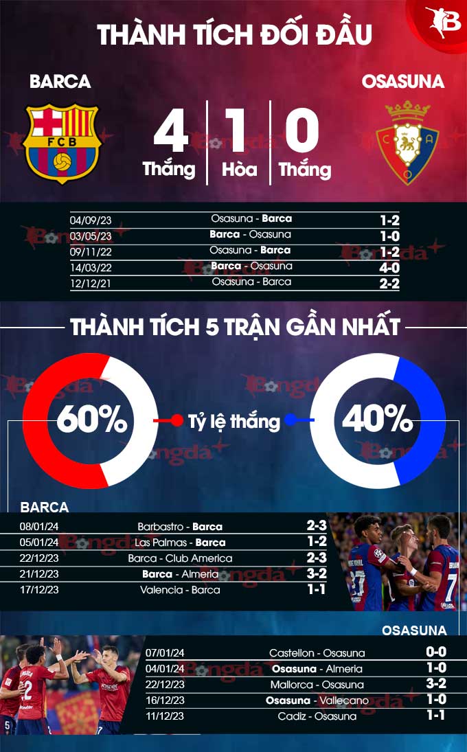 Đội hình Osasuna gặp Barcelona: Ai sẽ ra sân, chiến thuật ra sao?