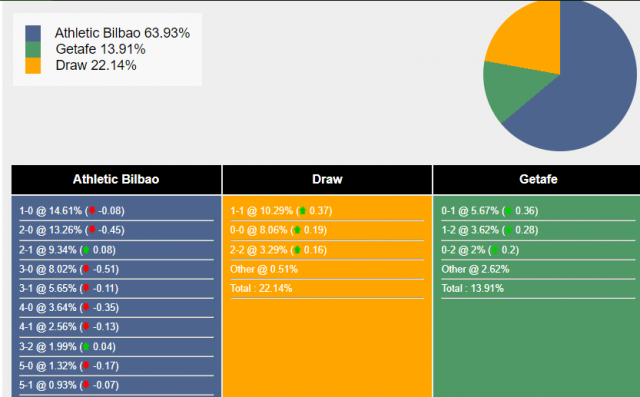 Phân tích số liệu thống kê về Athletic Bilbao gặp Getafe cùng chuyên gia.