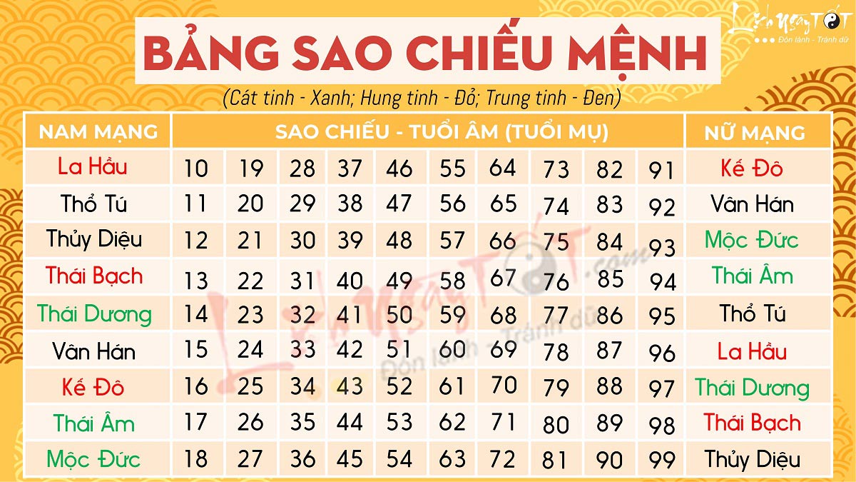 Bảng sao năm 2023 tháng nào xui? 4 giai đoạn cần cảnh giác cao!