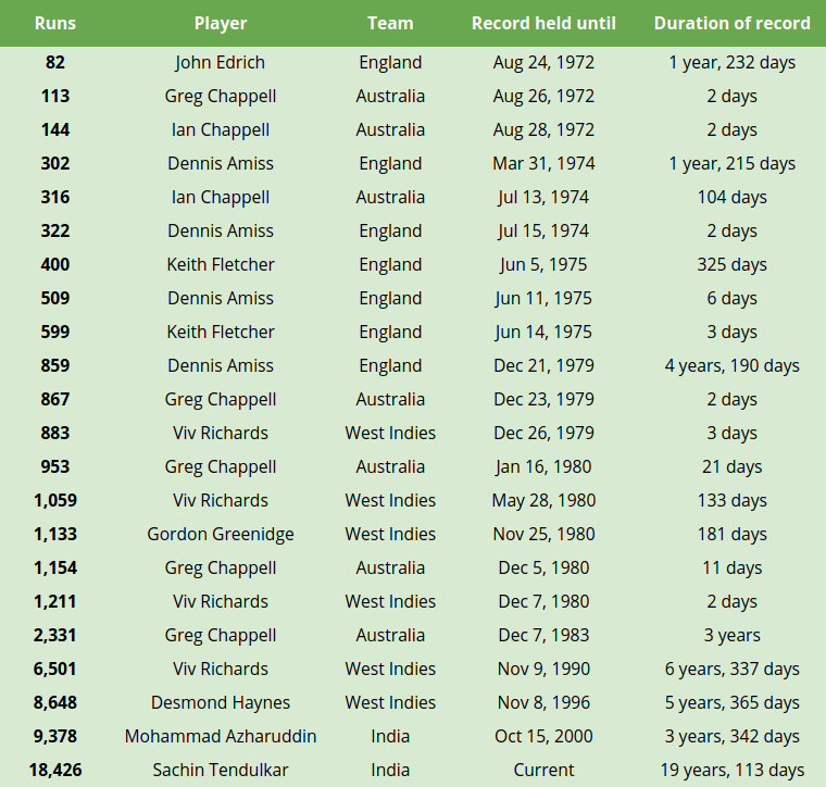 Who Has Most Runs in ODI Know Top Run Getters Ever!