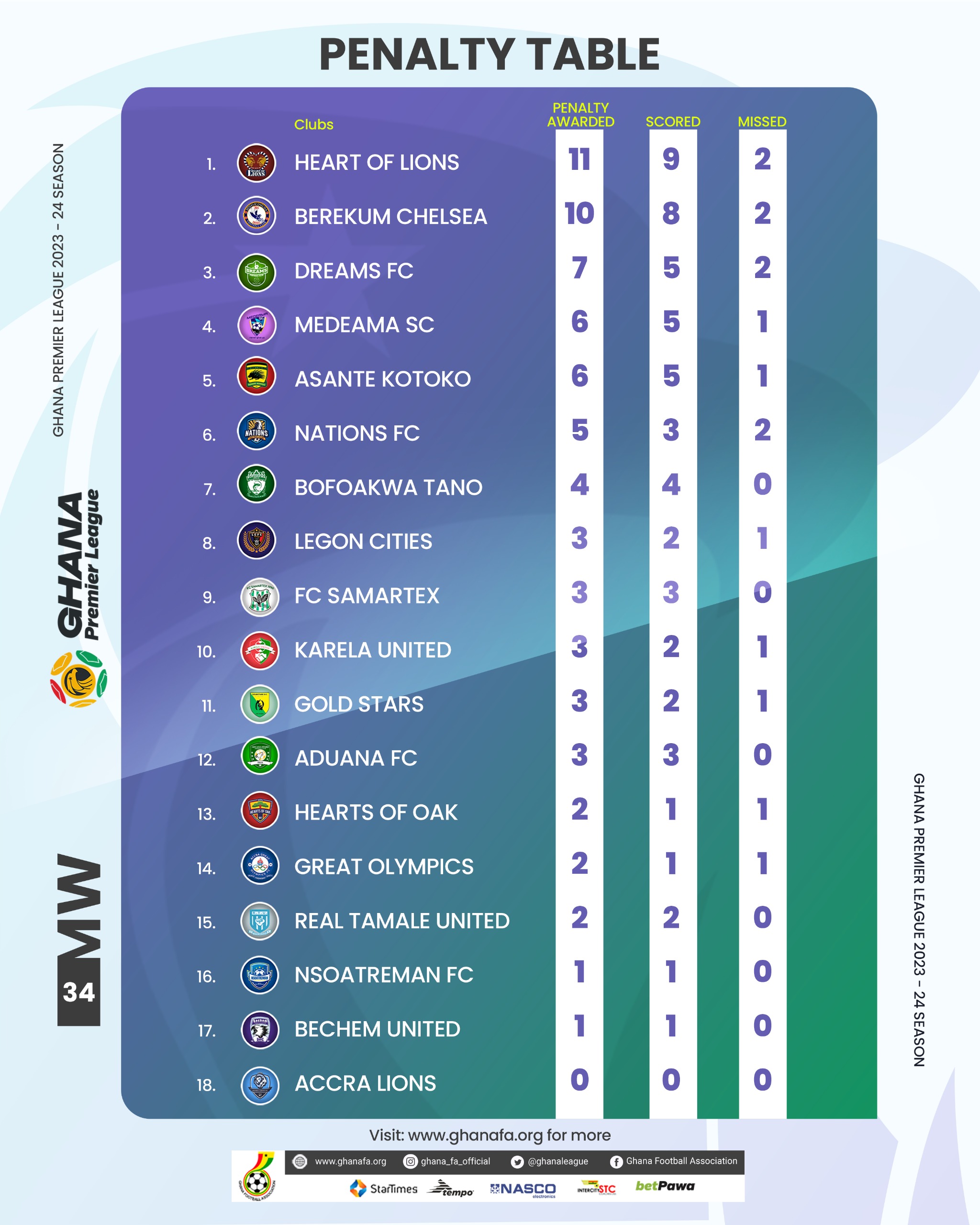 Ghana League Relegation Battle Standings Analysis for 2023